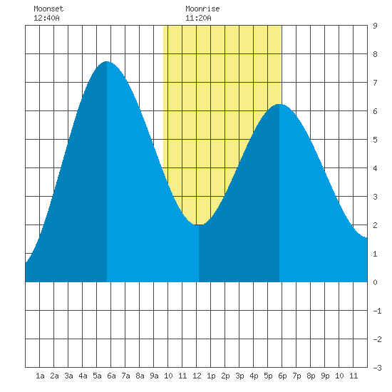 Chiachi Island, Perryville tide chart for Saturday, January 24, 2026