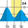 Chiachi Island, Perryville tide chart for Saturday, January 24, 2026