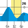 Chiachi Island, Perryville tide chart for Monday, January 26, 2026
