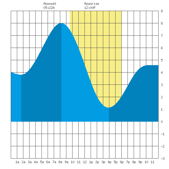 Chiachi Island, Perryville tide chart for Tuesday, January 27, 2026
