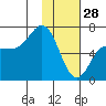 Chiachi Island, Perryville tide chart for Wednesday, January 28, 2026