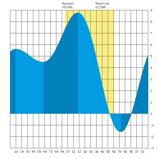 Chiachi Island, Perryville tide chart for Friday, January 30, 2026