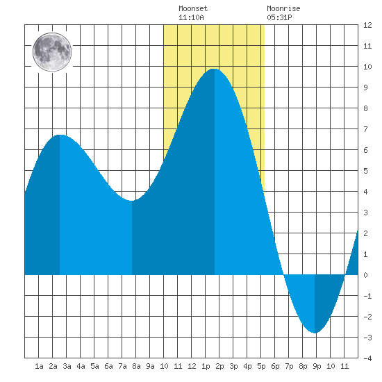Chiachi Island, Perryville tide chart for Saturday, January 3, 2026