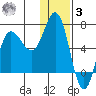 Chiachi Island, Perryville tide chart for Saturday, January 3, 2026