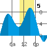 Chiachi Island, Perryville tide chart for Monday, January 5, 2026