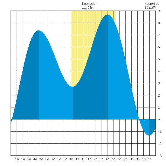Chiachi Island, Perryville tide chart for Tuesday, January 6, 2026