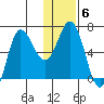 Chiachi Island, Perryville tide chart for Tuesday, January 6, 2026