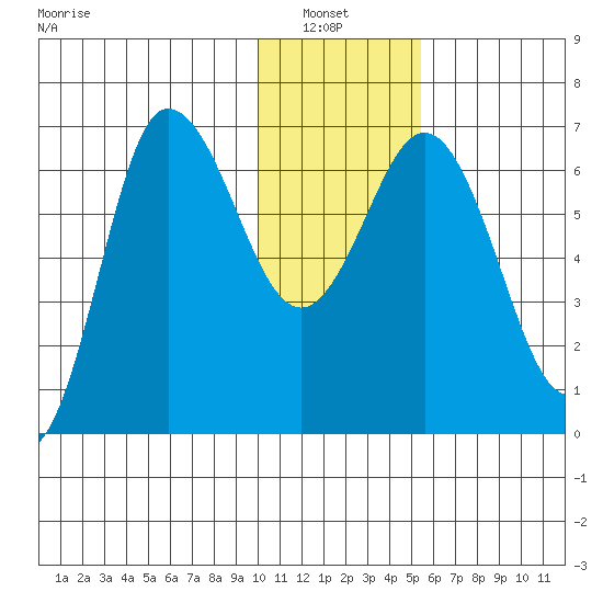 Chiachi Island, Perryville tide chart for Thursday, January 8, 2026