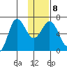 Chiachi Island, Perryville tide chart for Thursday, January 8, 2026