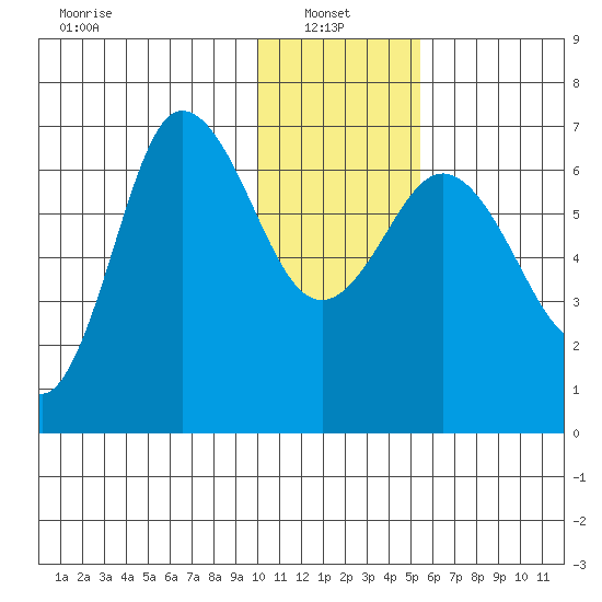 Chiachi Island, Perryville tide chart for Friday, January 9, 2026