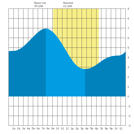 Chiachi Island, Perryville tide chart for Tuesday, February 10, 2026