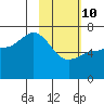 Chiachi Island, Perryville tide chart for Tuesday, February 10, 2026