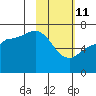 Chiachi Island, Perryville tide chart for Wednesday, February 11, 2026