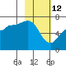 Chiachi Island, Perryville tide chart for Thursday, February 12, 2026