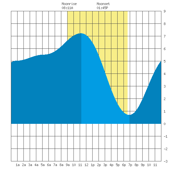 Chiachi Island, Perryville tide chart for Friday, February 13, 2026