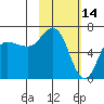 Chiachi Island, Perryville tide chart for Saturday, February 14, 2026
