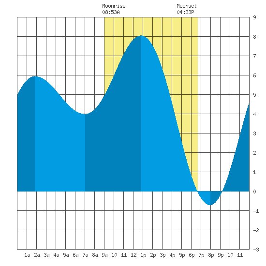 Chiachi Island, Perryville tide chart for Sunday, February 15, 2026