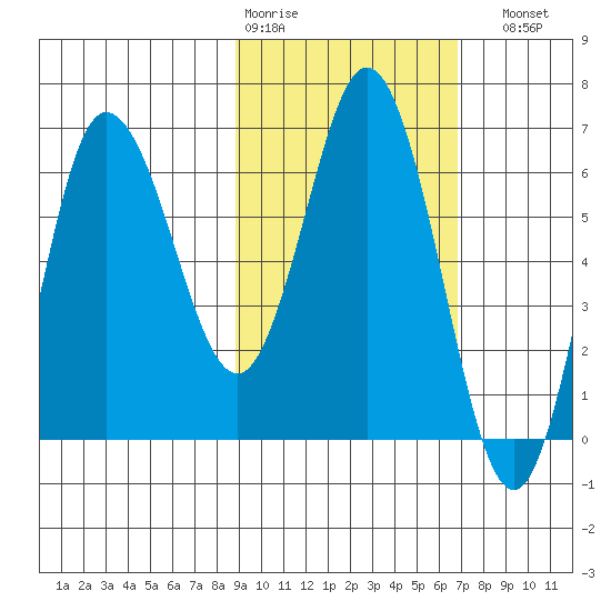 Chiachi Island, Perryville tide chart for Wednesday, February 18, 2026