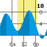 Chiachi Island, Perryville tide chart for Wednesday, February 18, 2026