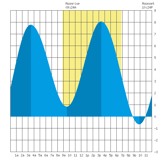 Chiachi Island, Perryville tide chart for Thursday, February 19, 2026