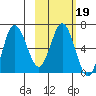 Chiachi Island, Perryville tide chart for Thursday, February 19, 2026
