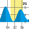 Chiachi Island, Perryville tide chart for Saturday, February 21, 2026