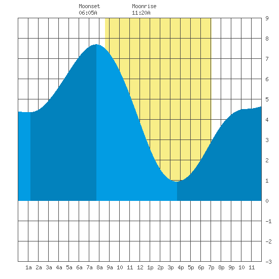 Chiachi Island, Perryville tide chart for Wednesday, February 25, 2026