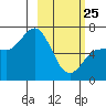 Chiachi Island, Perryville tide chart for Wednesday, February 25, 2026