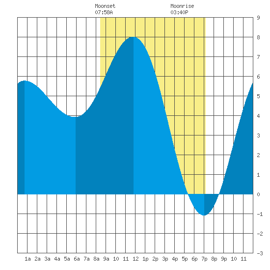 Chiachi Island, Perryville tide chart for Saturday, February 28, 2026