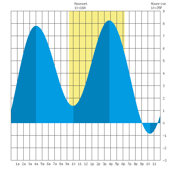 Chiachi Island, Perryville tide chart for Wednesday, February 4, 2026