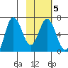 Chiachi Island, Perryville tide chart for Thursday, February 5, 2026