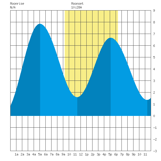 Chiachi Island, Perryville tide chart for Friday, February 6, 2026