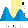Chiachi Island, Perryville tide chart for Friday, February 6, 2026