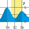 Chiachi Island, Perryville tide chart for Saturday, February 7, 2026