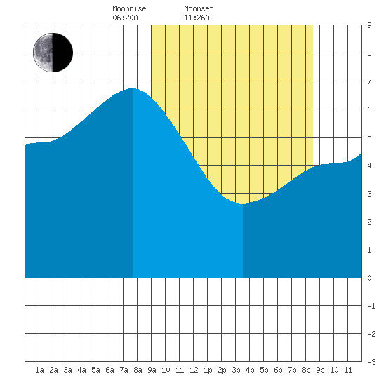 Chiachi Island, Perryville tide chart for Wednesday, March 11, 2026