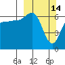 Chiachi Island, Perryville tide chart for Saturday, March 14, 2026