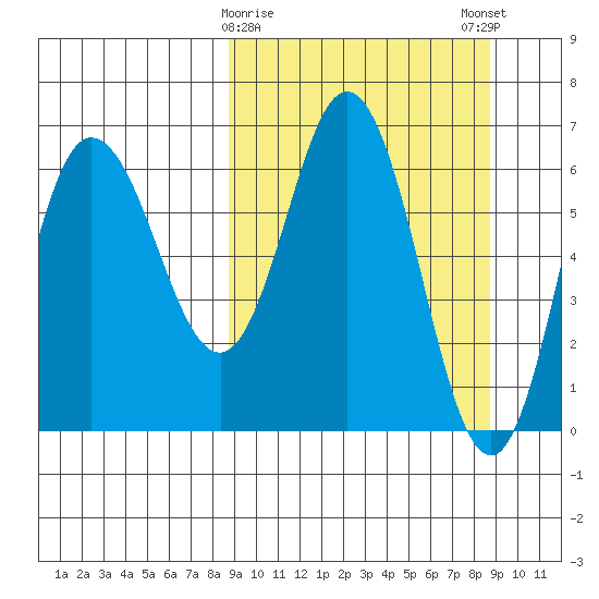 Chiachi Island, Perryville tide chart for Tuesday, March 17, 2026