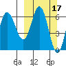 Chiachi Island, Perryville tide chart for Tuesday, March 17, 2026