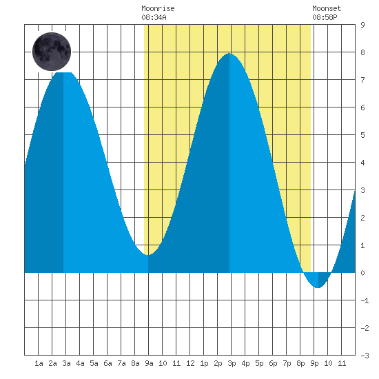 Chiachi Island, Perryville tide chart for Wednesday, March 18, 2026