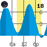 Chiachi Island, Perryville tide chart for Wednesday, March 18, 2026