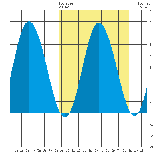 Chiachi Island, Perryville tide chart for Thursday, March 19, 2026