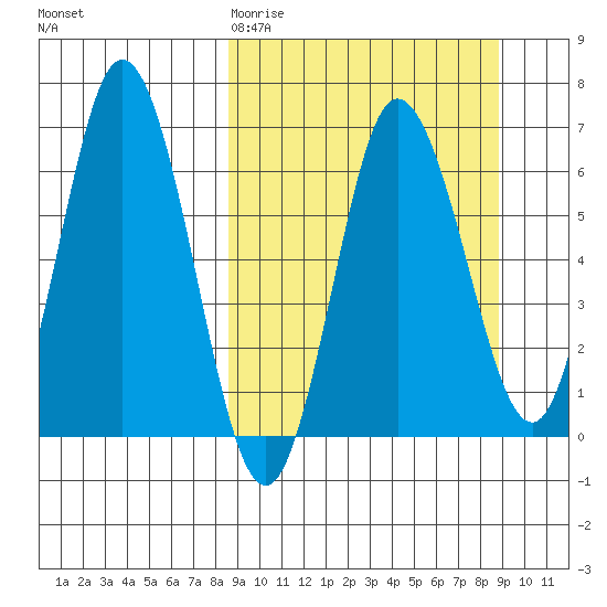 Chiachi Island, Perryville tide chart for Friday, March 20, 2026