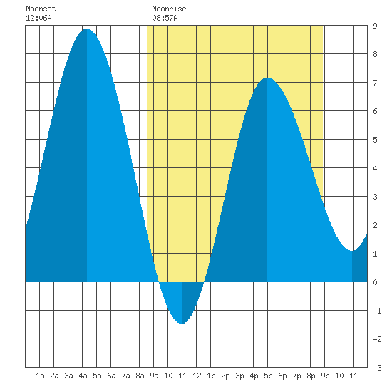 Chiachi Island, Perryville tide chart for Saturday, March 21, 2026
