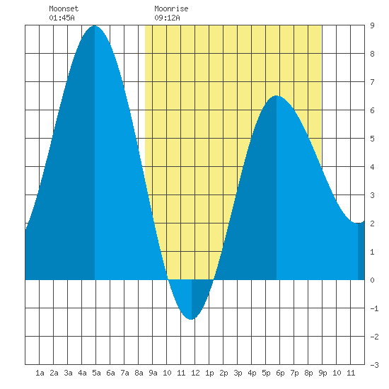 Chiachi Island, Perryville tide chart for Sunday, March 22, 2026
