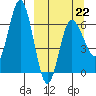 Chiachi Island, Perryville tide chart for Sunday, March 22, 2026