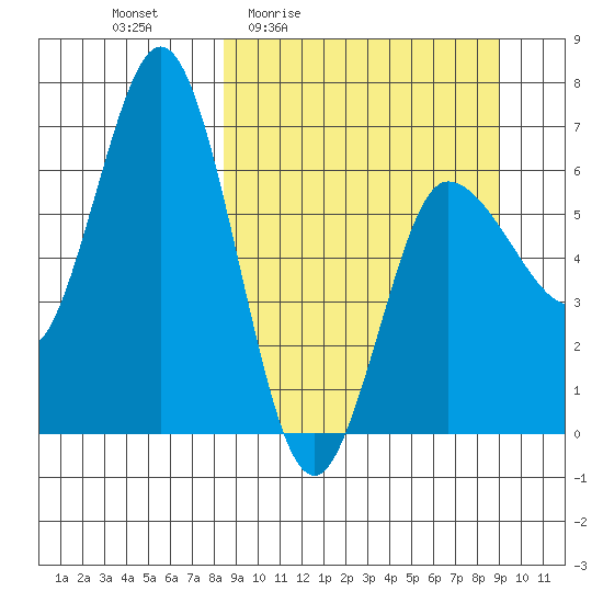Chiachi Island, Perryville tide chart for Monday, March 23, 2026