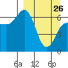 Chiachi Island, Perryville tide chart for Thursday, March 26, 2026