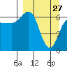 Chiachi Island, Perryville tide chart for Friday, March 27, 2026