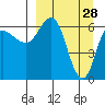 Chiachi Island, Perryville tide chart for Saturday, March 28, 2026