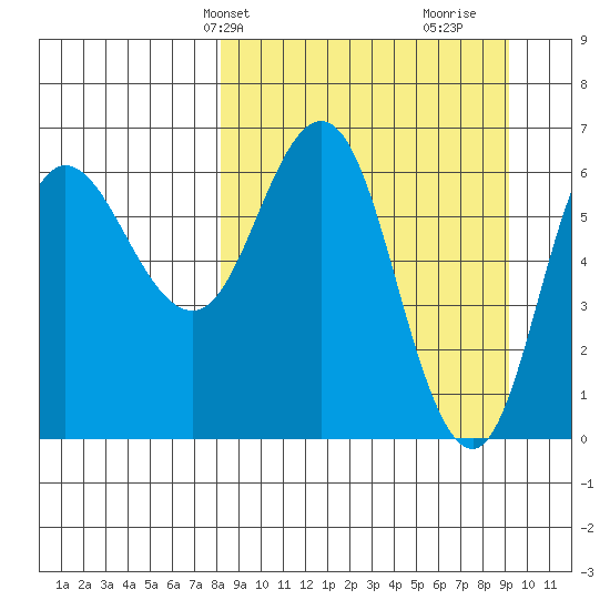 Chiachi Island, Perryville tide chart for Sunday, March 29, 2026